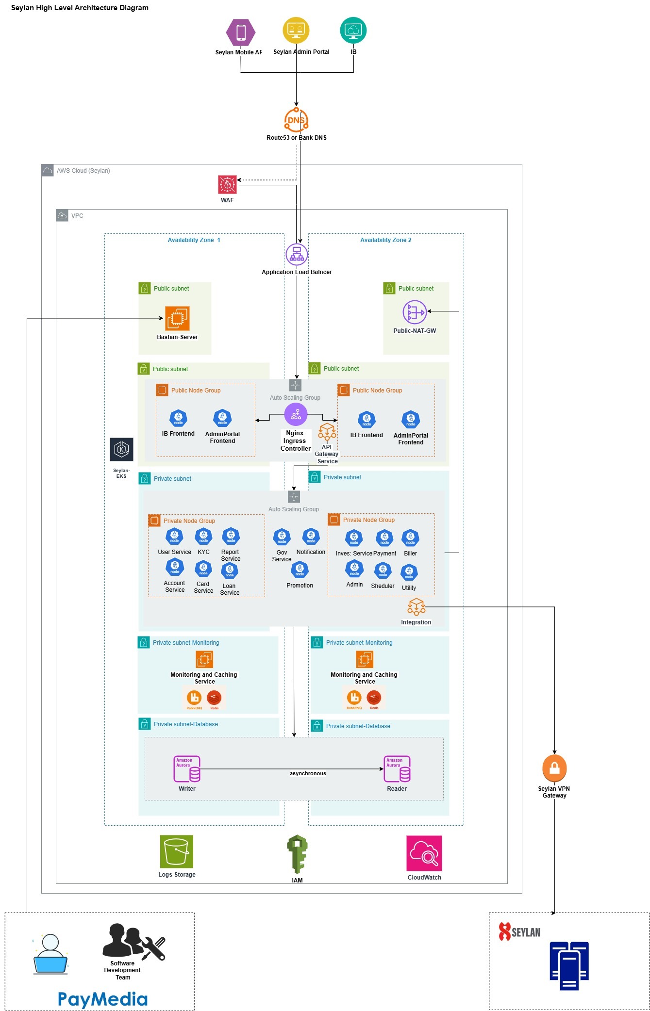 Seylan Bank Architecture